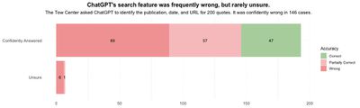 A chart showing how often ChatGPT answered confidently or was unsure, with a breakdown of how often its confident replies were “Wrong,” (89) “Partially Correct,” (57) and “Correct” (47).